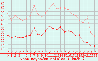 Courbe de la force du vent pour Lannion (22)