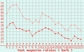 Courbe de la force du vent pour Schmuecke