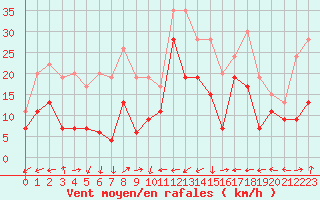 Courbe de la force du vent pour Ile Rousse (2B)
