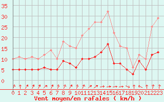 Courbe de la force du vent pour Biarritz (64)