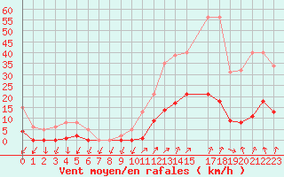 Courbe de la force du vent pour Lans-en-Vercors (38)