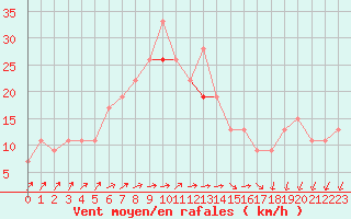 Courbe de la force du vent pour Ansbach / Katterbach
