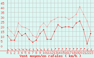 Courbe de la force du vent pour Montpellier (34)