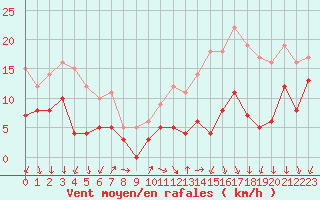 Courbe de la force du vent pour Saint-Quentin (02)