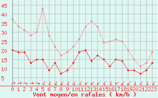 Courbe de la force du vent pour Saint-Nazaire (44)