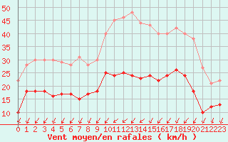 Courbe de la force du vent pour Alenon (61)