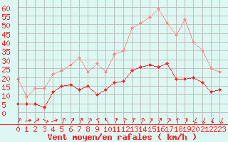 Courbe de la force du vent pour Formigures (66)