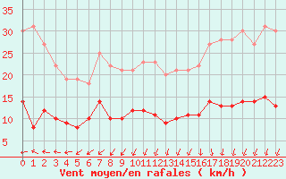 Courbe de la force du vent pour Trappes (78)