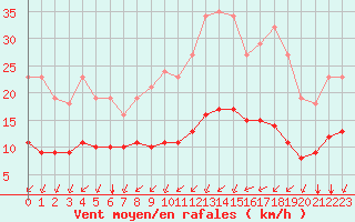 Courbe de la force du vent pour Montroy (17)