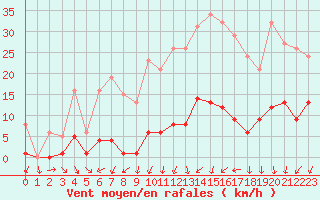 Courbe de la force du vent pour Mouilleron-le-Captif (85)