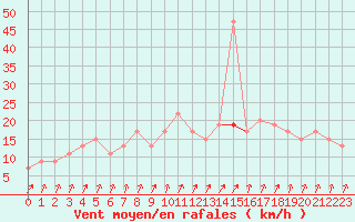 Courbe de la force du vent pour Rostherne No 2