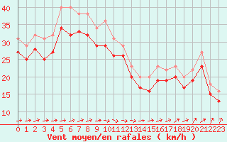 Courbe de la force du vent pour la bouée 66023