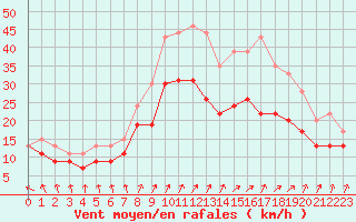 Courbe de la force du vent pour Chlons-en-Champagne (51)