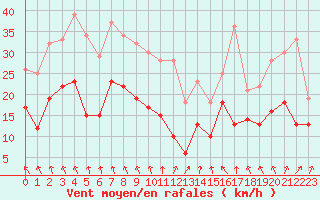 Courbe de la force du vent pour Auxerre-Perrigny (89)