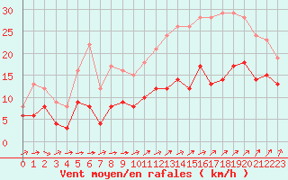 Courbe de la force du vent pour Alenon (61)