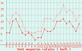 Courbe de la force du vent pour Ploumanac