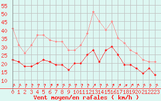 Courbe de la force du vent pour Poitiers (86)