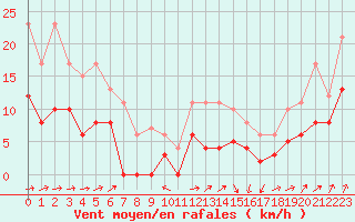 Courbe de la force du vent pour Langres (52) 