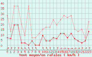 Courbe de la force du vent pour Aadorf / Tnikon