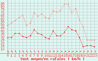 Courbe de la force du vent pour Brignogan (29)