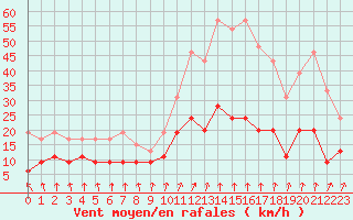 Courbe de la force du vent pour Montlimar (26)