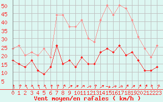 Courbe de la force du vent pour Saint-Etienne (42)