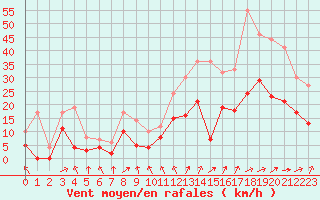 Courbe de la force du vent pour Nevers (58)