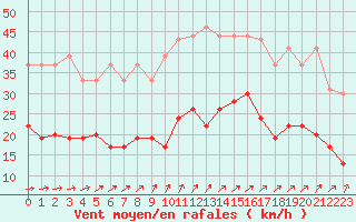 Courbe de la force du vent pour Boulogne (62)