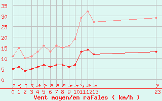 Courbe de la force du vent pour Pordic (22)