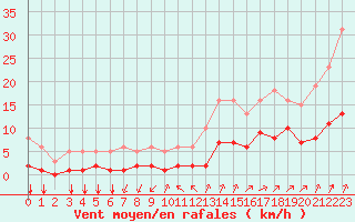 Courbe de la force du vent pour Bourg-Saint-Andol (07)