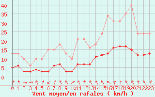 Courbe de la force du vent pour La Beaume (05)