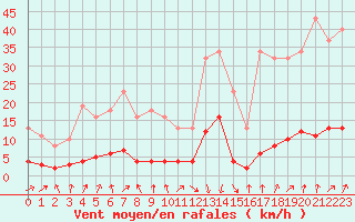 Courbe de la force du vent pour Sallanches (74)