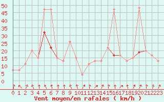 Courbe de la force du vent pour Altnaharra