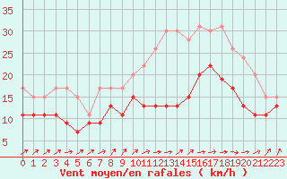 Courbe de la force du vent pour Metz-Nancy-Lorraine (57)