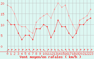 Courbe de la force du vent pour Alistro (2B)