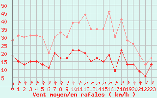 Courbe de la force du vent pour Calvi (2B)