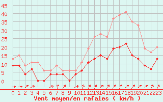 Courbe de la force du vent pour Villacoublay (78)