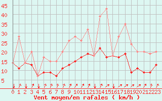Courbe de la force du vent pour Almondsbury