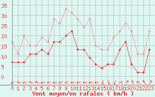 Courbe de la force du vent pour Grenoble/St-Etienne-St-Geoirs (38)