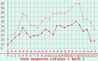 Courbe de la force du vent pour Chlons-en-Champagne (51)