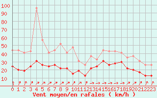 Courbe de la force du vent pour Brignogan (29)