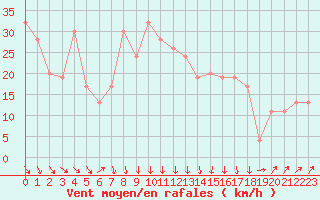 Courbe de la force du vent pour Santander (Esp)