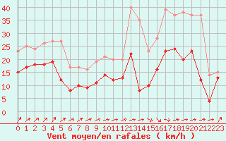 Courbe de la force du vent pour Cambrai / Epinoy (62)