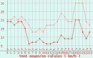 Courbe de la force du vent pour Metz-Nancy-Lorraine (57)