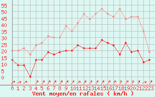 Courbe de la force du vent pour Reims-Prunay (51)