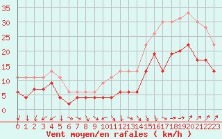 Courbe de la force du vent pour Landivisiau (29)