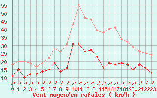 Courbe de la force du vent pour Wunsiedel Schonbrun