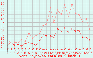 Courbe de la force du vent pour Tarbes (65)