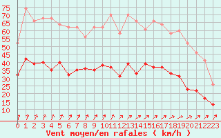 Courbe de la force du vent pour Beitem (Be)