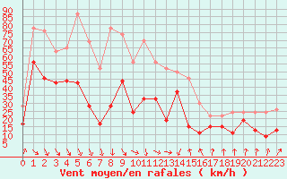 Courbe de la force du vent pour Pointe de Socoa (64)